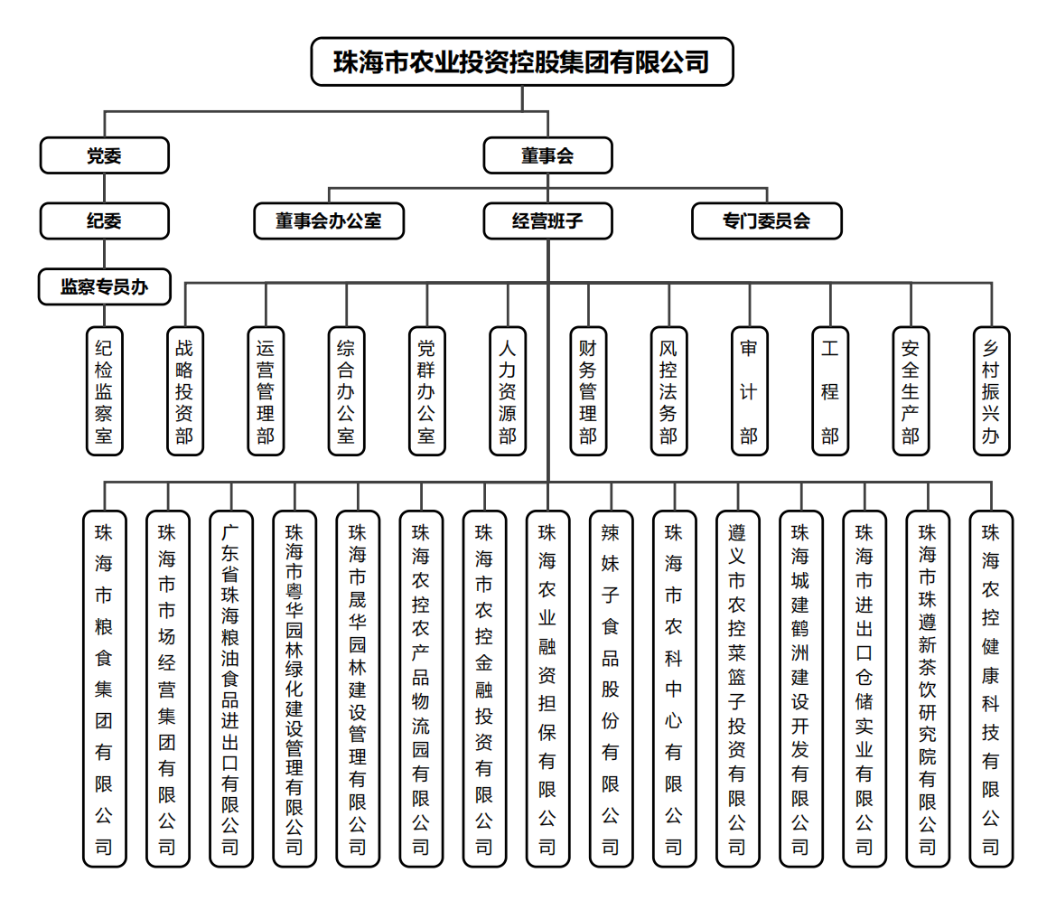 平博在线集团组织架构.png 平博在线集团组织架构.png